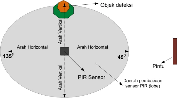 Gambar 8. Pengujian Sudut Jangkauan Sensor PIR Arah Horizontal (dilihat dari atas)  