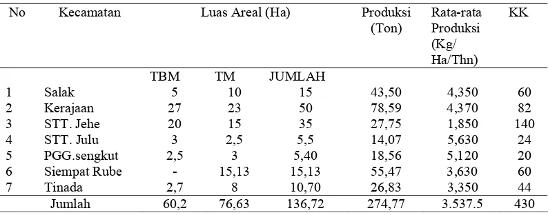 Tabel 2. Luas Tanaman dan Produksi Kulit Manis Tanaman Perkebunan Rakyat     Menurut Kecamatan di Kabupaten Pakpak Bharat Tahun 2008  