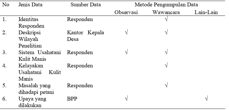 Tabel 4.  Metode Pengumpulan Data 