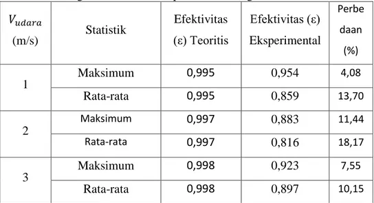 Tabel 4.18 Perbandingan Efektivitas Eksperimental dengan  Efektivitas Teoritis 