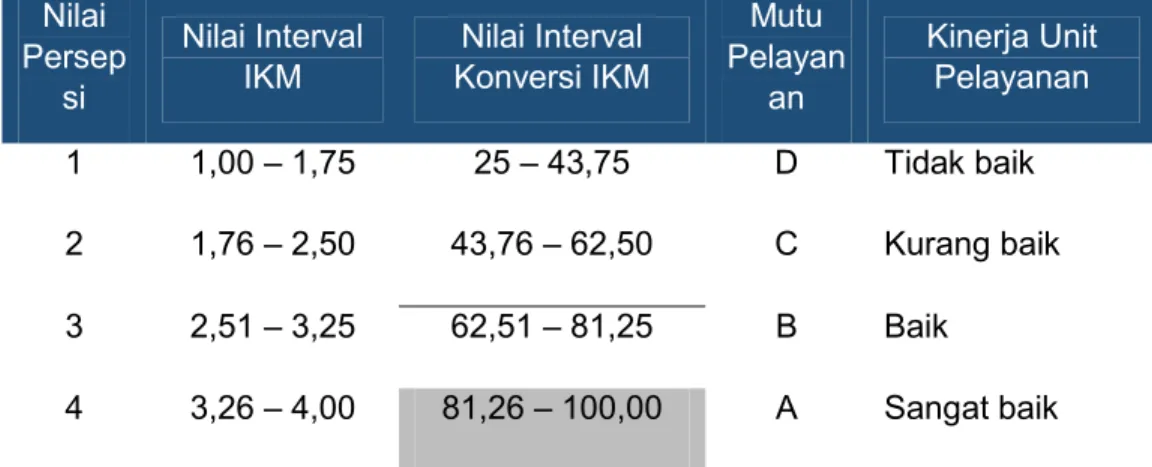 Tabel 2.6 Nilai Persepsi, Interval IKM, Interval Konversi IKM, Mutu Pelayanan   dan Kinerja Unit Pelayanan 