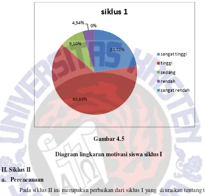 Gambar 4.5 Diagram lingkaran motivasi siswa siklus I 