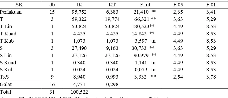 Tabel 1. Daftar analisis sidik ragam kadar protein mie instan (%)                                                              