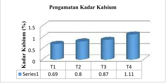 Gambar 2.Pengamatan Kadar Kalsium