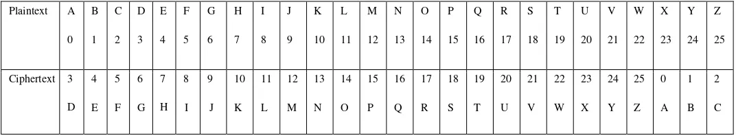 Tabel 2 .2. Korespondensi huruf untuk Cipher Caesar 