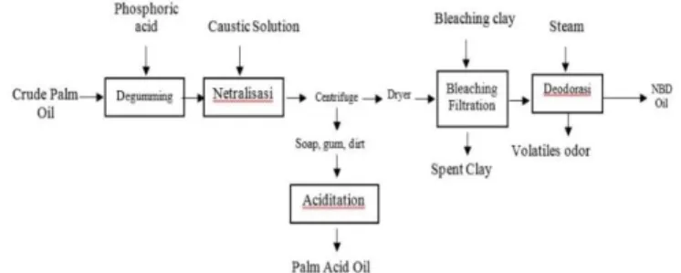 Gambar 2. Blok diagram physical refining method.  2)  Chemical Refining Method 