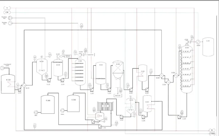 Gambar 4. Flowsheet Pra Desain Pabrik  RBD Olein dari CPO.