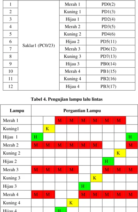 Tabel 3. Konfigurasi I/O modul lampu lalu lintas 