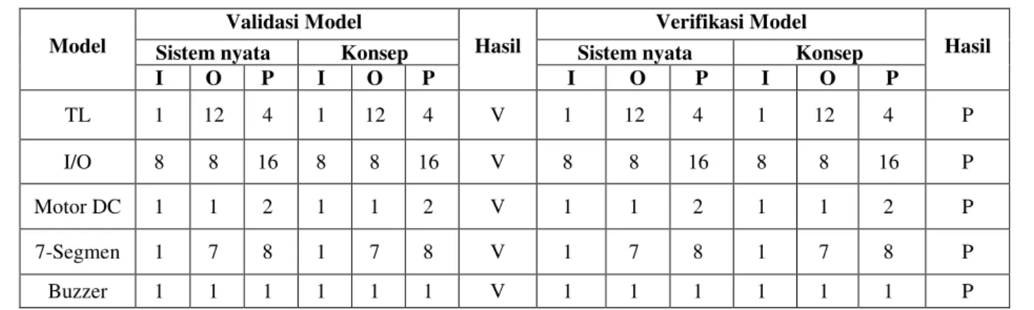 Tabel 6. Validasi dan verifikasi model 