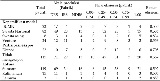 Tabel 3 menunjukkan hubungan  antara  faktor manajerial dan nilai efisiensi  PKS di Indonesia