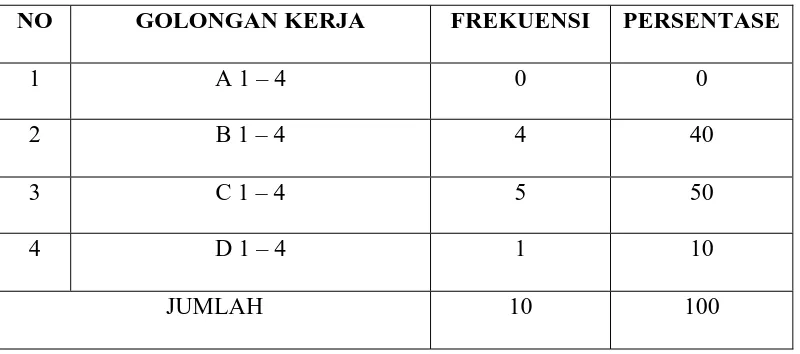 Tabel IV.1.1.2 Identitas Responden Menurut Golongan Kerja 