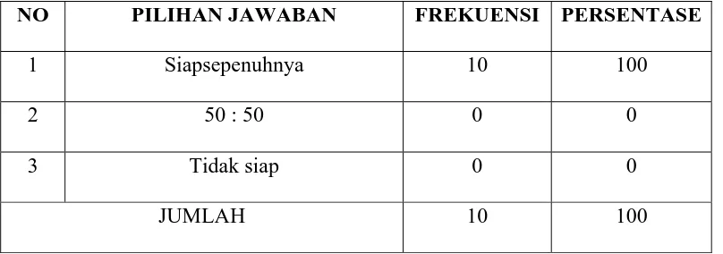 Tabel IV.1.2.9 Distribusi Jawaban Responden tentang Kesiapan PDAM 