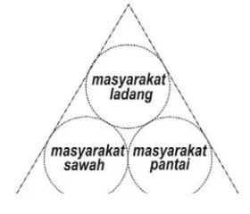 Gambar 1.1 Struktur Masyarakat Indonesia  