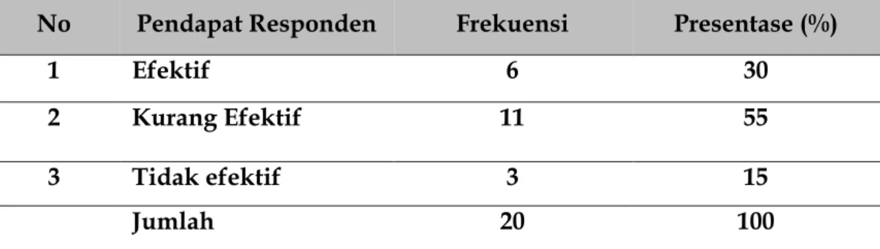 Tabel 1.  Pendapat  Responden  Mengenai  Efektivitas  Pendaftaran  Hak  Atas  Tanah  Guna  Terwujudnya  Kepastian  Hukum  Hak  Atas  Tanah  (Studi  Kasus  Di  Kantor Pertanahan Kabupaten Luwu Timur) 