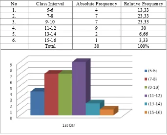 Table 1: The Distribution Frequency of Pre-test Taught by Using 