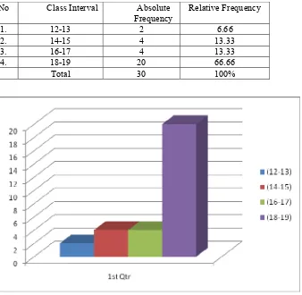 Table 2: The Distribution Frequency of Post-test Taught by Using 