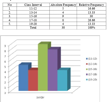 Table 4: The Distribution Frequency of Post-test in the Reading Passage 