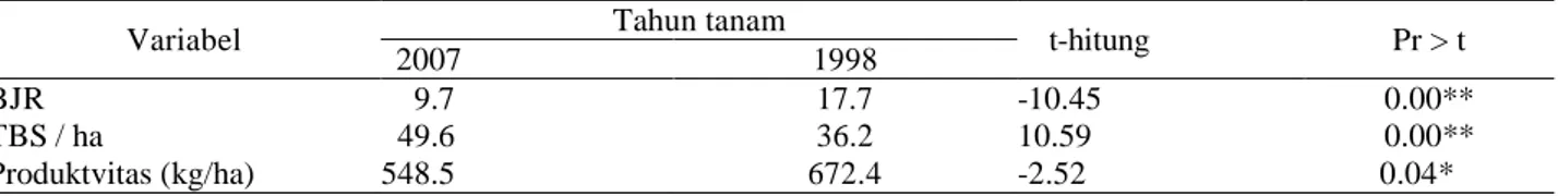 Tabel 11. Produksi pada tahun tanam 2007 dan 1998        Field  Tahun  Tanam  Luas (Ha)  Pokok  produksi  BJR  TBS  TBS / ha  Produksi (kg)  Produktivitas (kg ha-1)  V002  2007  69  9 246  10.15  3 513  51  42 420  614.78  U001  2007  30  4 050  10.36  1 4