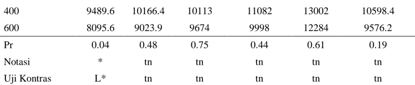 Tabel 5.  Tanggap kandungan klorofil terhadap dosis pupuk dolomit  Dosis dolomit   (g tanamanˉ¹)  Kandungan klorofil (mg/cm 2 )  4 BSP  8 BSP  12 BSP  0  40.30  42.63  43.24  200  41.15  41.73  44.63  400  40.89  41.95  45.06  600  40.16  43.11  43.55  Pr 