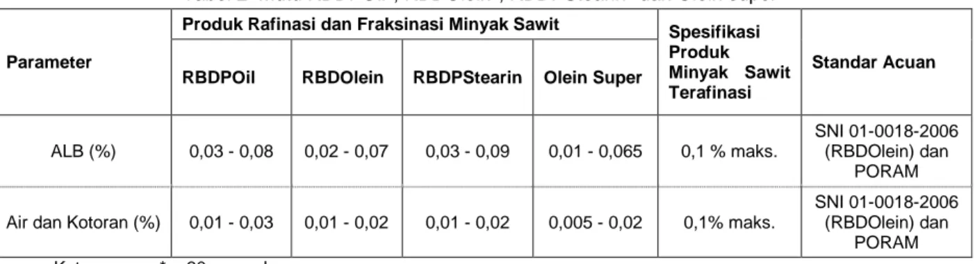 Tabel 3 Kadar logam CPO, RBDPO dan RBDOL