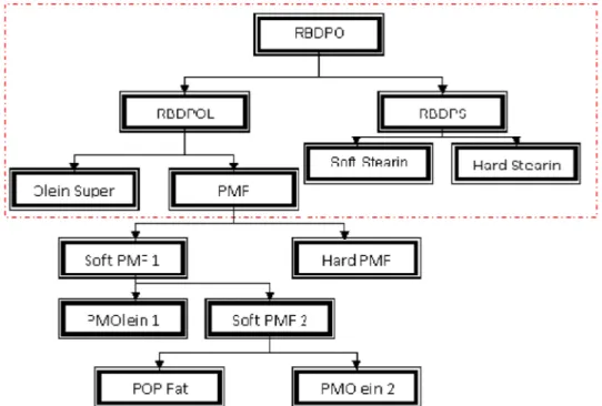 Gambar 1 Proses Fraksinasi Minyak Sawit secara Multi Tahap RBDPOil  diperoleh  dari  proses  rafinasi