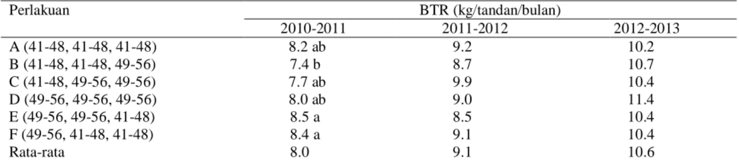 Tabel  2. Pengaruh  perlakuan  kombinasi  jumlah  pelepah  dan  periode  mempertahankan pelepah terhadap  BTR/bulan selama 3 tahun pada tanaman umur &lt; 8 tahun 