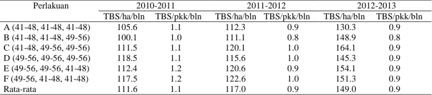 Tabel  3.  Pengaruh  kombinasi  jumlah  pelepah  dan  periode  mempertahankan  pelepah  terhadap  jumlah  tandan/bulan selama 3 tahun pada tanaman umur &lt; 8 tahun 