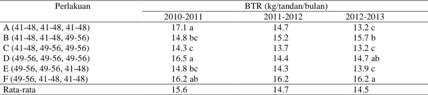 Tabel 5. Pengaruh  perlakuan  kombinasi  jumlah  pelepah  dan  periode  mempertahankan  pelepah  terhadap  BTR/bulan selama 3 tahun pada tanaman umur 8 sampai 13 tahun 