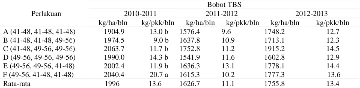 Tabel  8. Pengaruh  perlakuan  kombinasi  jumlah  pelepah  dan  periode  mempertahankan pelepah terhadap  BTR/bulan selama 3 tahun pada tanaman umur &gt; 13 tahun 