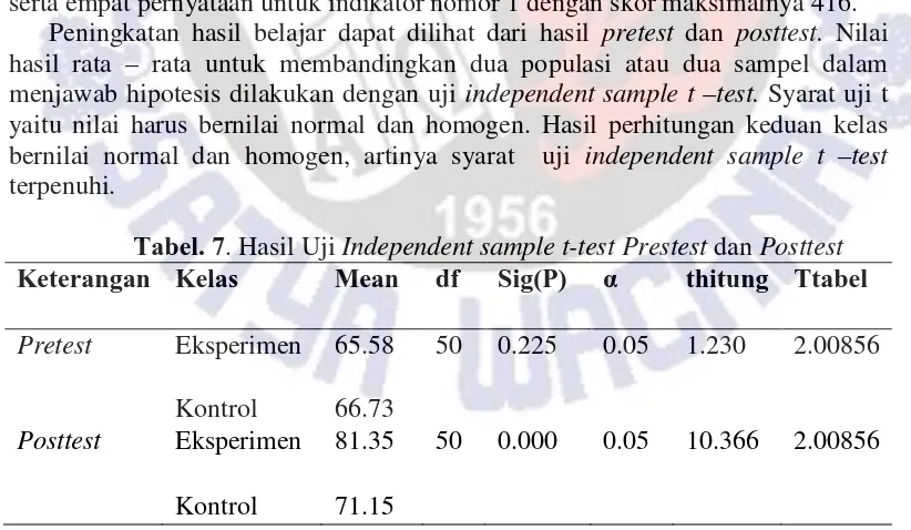 Tabel. 7. Hasil Uji Keterangan  Kelas  Independent sample t-test Prestest dan Posttest Mean df Sig(P) α thitung Ttabel 