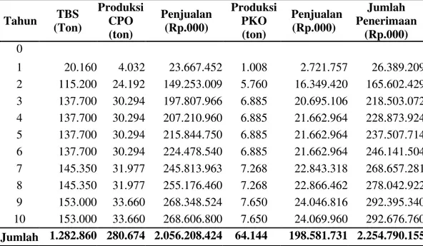 Tabel 3. Rekapitulasi Penerimaan, Produksi PKO dan CPO 