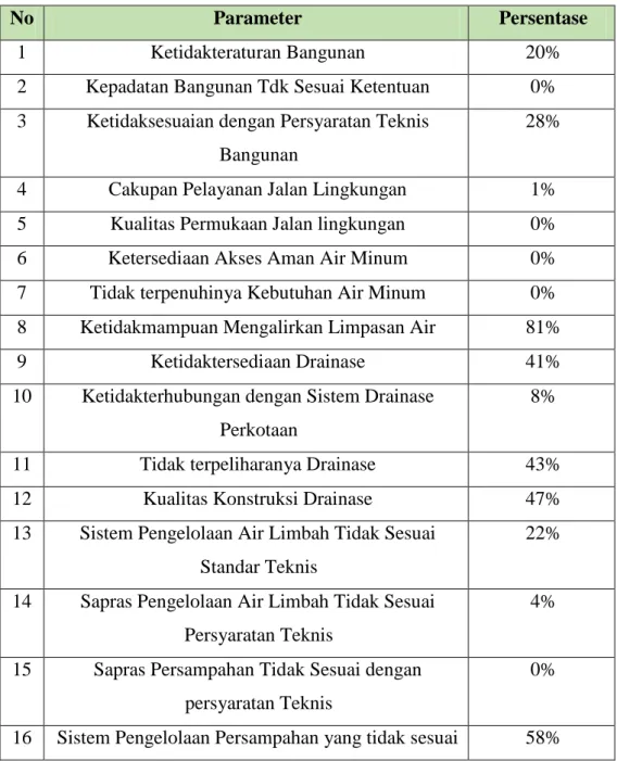 Tabel III-2 Indikator Kekumuhan Kelurahan Krapyak