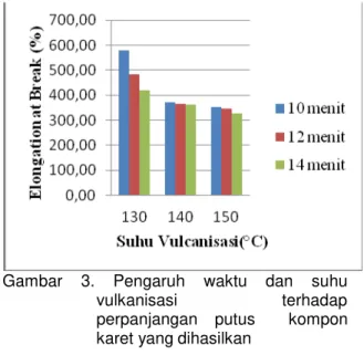 Gambar  3.  Pengaruh  waktu  dan  suhu 
