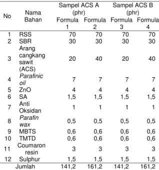 Tabel 1. Formula  pembuatan kompon karet  dengan menggunakan metode sol  gel. 