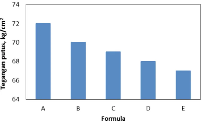 Gambar 4 menunjukan nilai tertinggi perpan- perpan-jangan  putus  diperoleh  pada  formula  (A)  457%