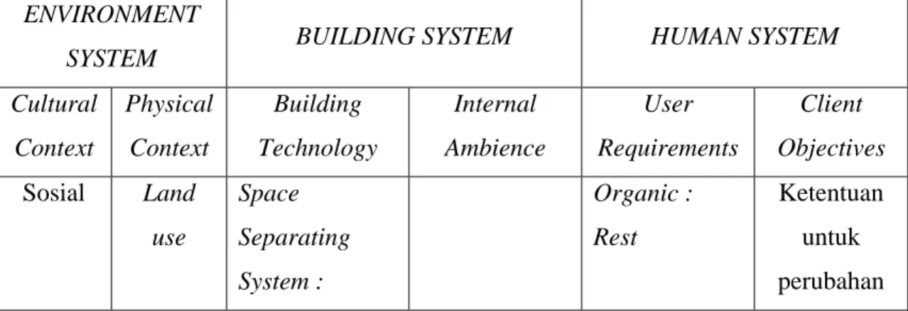 Tabel I.3.1 Interelasi Dalam Desain Bangunan 