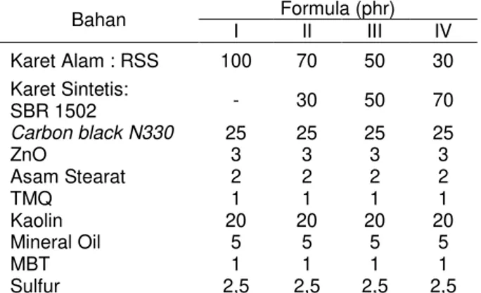 Tabel  1.  Formula  kompon  karet  bantalan  kaki  untuk mebel  Bahan  Formula (phr)  I  II  III  IV  Karet Alam : RSS  100  70  50  30  Karet Sintetis:   SBR 1502  -  30  50  70  Carbon black N330  25  25  25  25  ZnO  3  3  3  3  Asam Stearat  2  2  2  2
