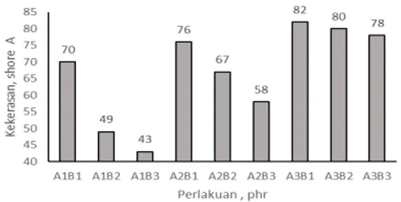 Gambar 1. Hasil Uji Kekerasan Kompon     Karpet Karet  