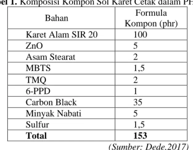 Tabel 1. Komposisi Kompon Sol Karet Cetak dalam PHR 