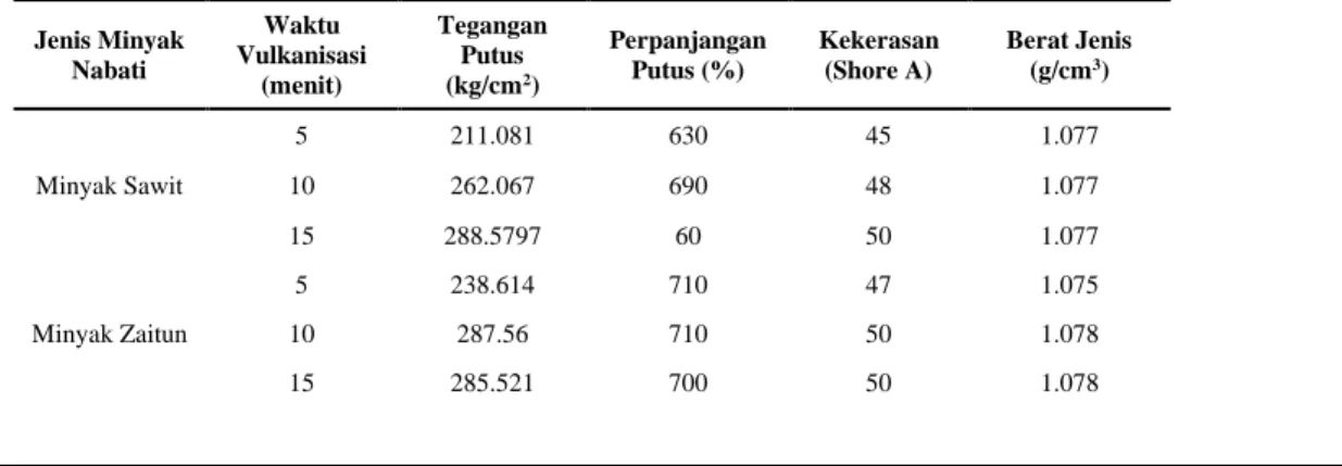 Tabel 3. Hasil Uji Sifat Fisika Sol Karet Pada Temperatur 140°C 