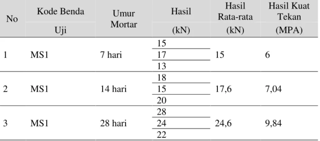 Tabel 15. Hasil Pengujian Kuat Tekan Mortar MS1 