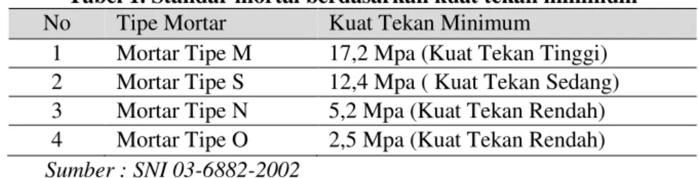 Tabel 1. Standar mortal berdasarkan kuat tekan minimum  No  Tipe Mortar  Kuat Tekan Minimum 