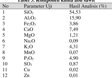 Tabel 3. Komponen kimia abu sawit  No  Parameter Uji  Hasil Analisis (%)  1  2  3  4  5  6  7  8  9  10  11  12  SiO 2 Al2O 3Fe2O3CaO  MgO Na2 O K2O MnO P2O5 SO3Cu Zn  54,53 15,90 3,86 7,49 1,21 0,09 4,31 0,07 4,90 0,87 0,02 0,01 