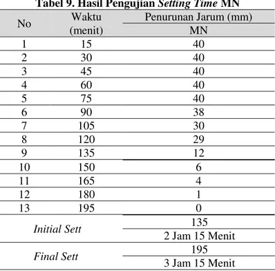 Tabel 9. Hasil Pengujian Setting Time MN 