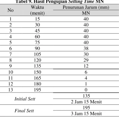 Tabel 9. Hasil Pengujian Setting Time MN 