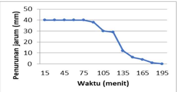 Gambar 2. Grafik Pengujian Setting Time MN  Sumber: Hasil Analisis 2018