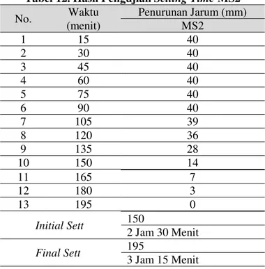 Tabel 12. Hasil Pengujian Setting Time MS2  No.  Waktu  Penurunan Jarum (mm) 