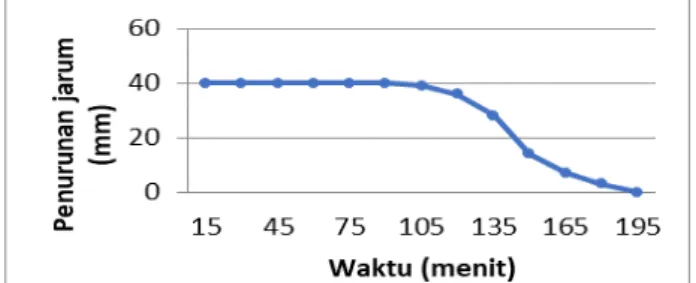 Gambar 6. Grafik Pengujian Setting Time MN, MS0, MS1 dan MS2  Sumber: Hasil Analisis 2018 