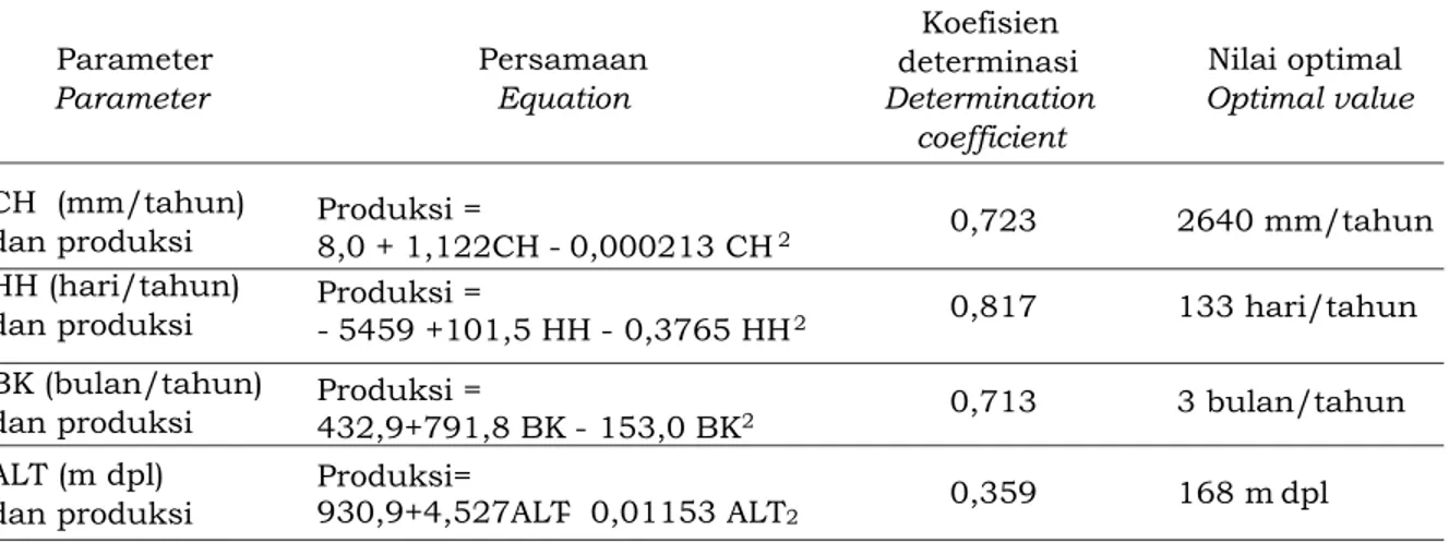Tabel 2. Persamaan regresi, nilai r, dan nilai optimal hubungan antara faktor iklim dengan  produksi tanaman karet