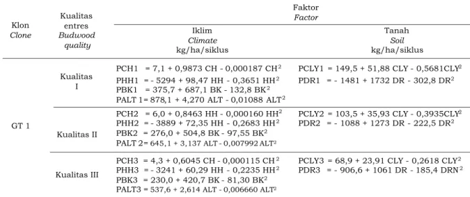 Tabel 5. Persamaan potensi produksi klon GT 1 berdasarkan faktor tanah dan iklim